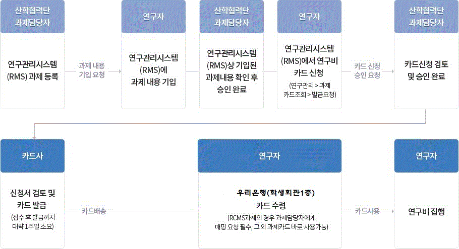 연구비 카드 신청 절차(우리은행 연구비 카드)