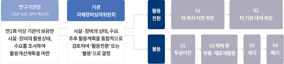 활용종료