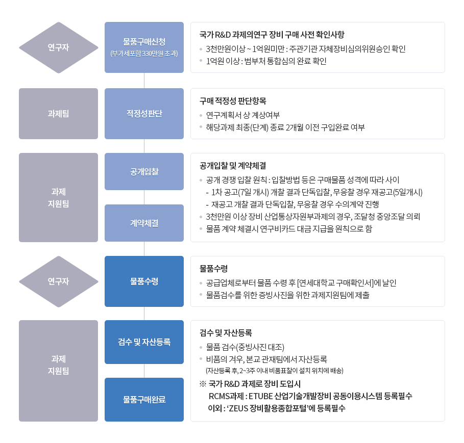 중앙구매처리절차