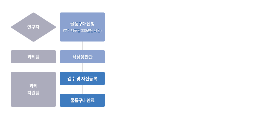 직접구매처리절차