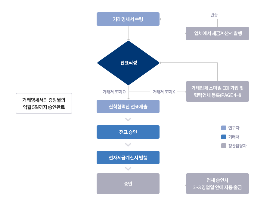 매입(세금)계산서 역발행시 업무 흐름