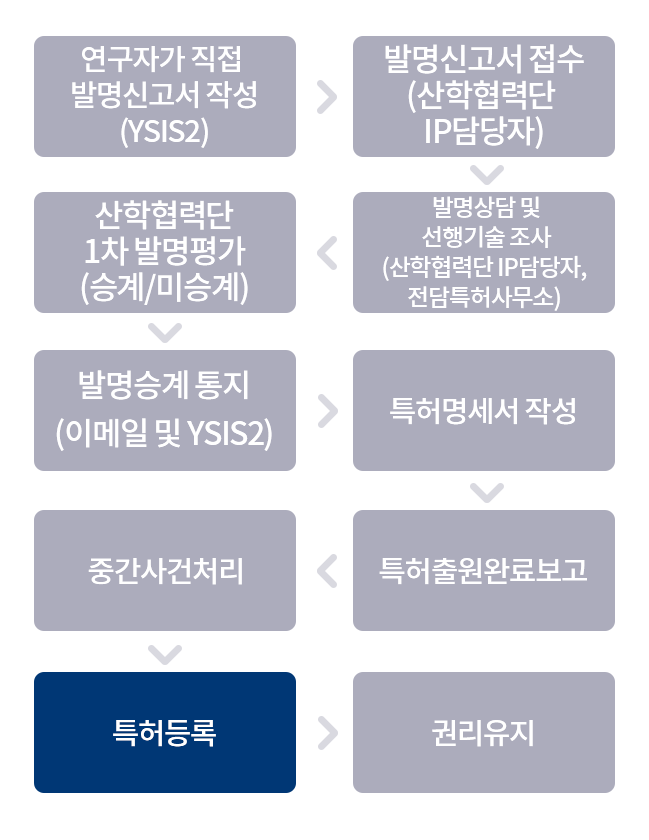 특허 출원 등록 절차