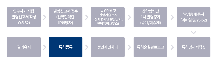 특허 출원 등록 절차