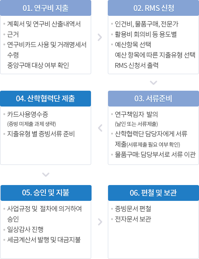 연구비집행절차