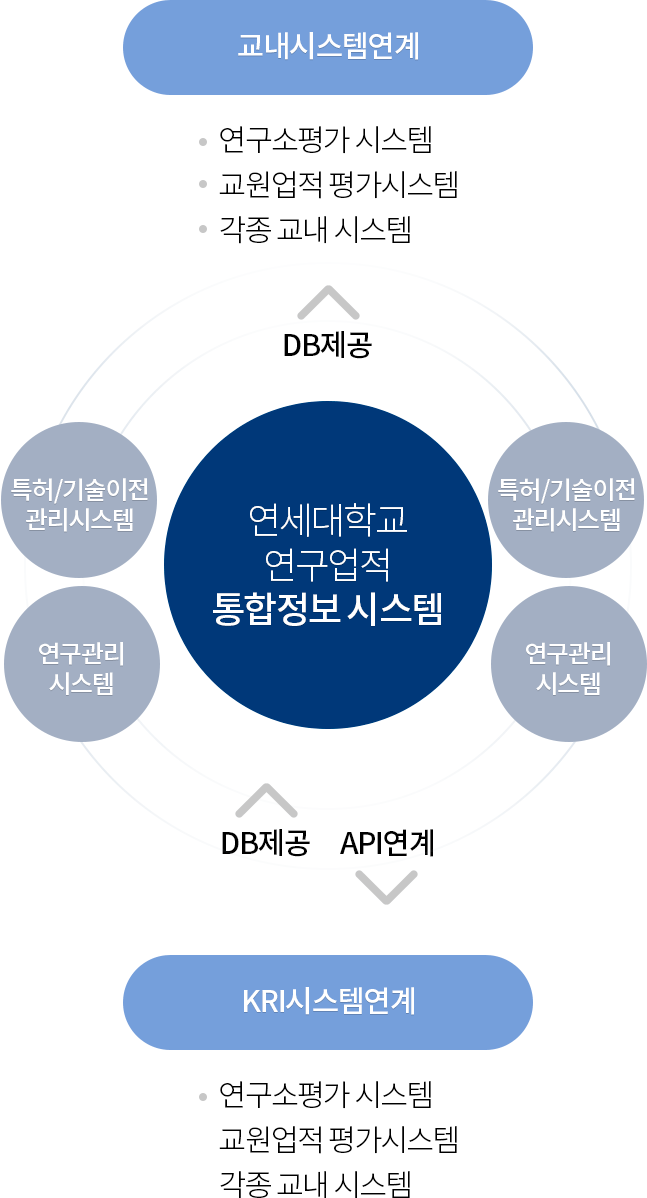 연구업적 관리 흐름도