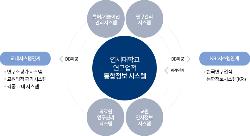 연구업적 관리 흐름도