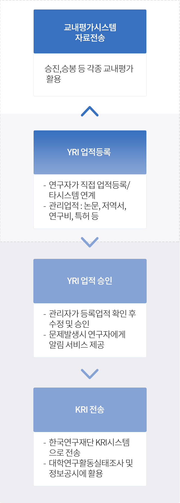 연구업적 관리 흐름도